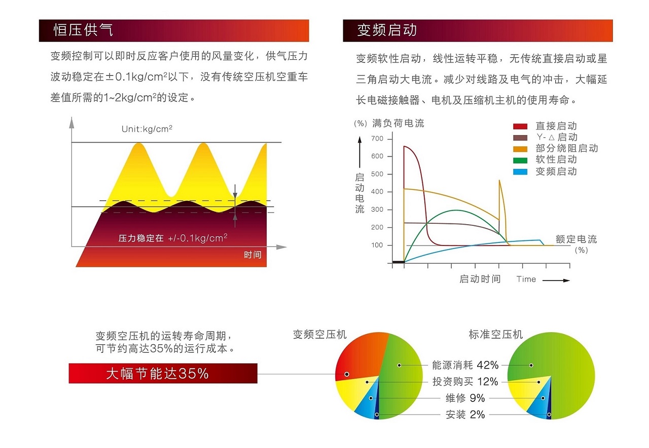 復盛SAV變頻螺桿空壓機高效節能.jpg