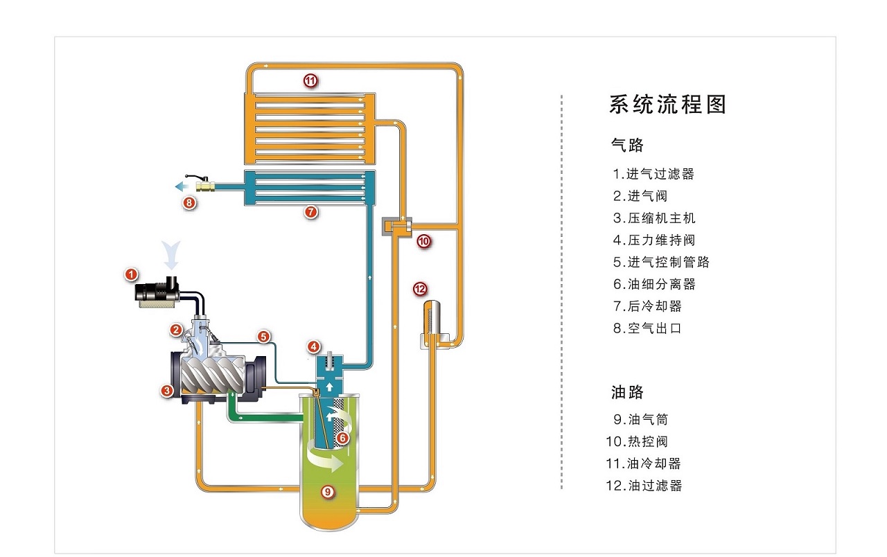 復盛SA螺桿空壓機系統流程.jpg