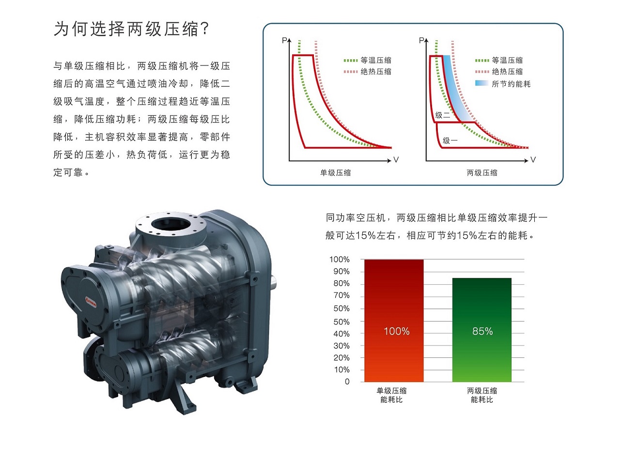 復盛SA+雙級空壓機高效節能.jpg