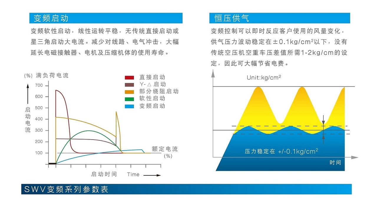 復盛SWV變頻無油螺桿空壓機高效節能.jpg